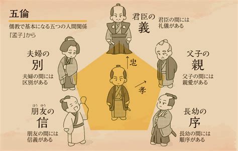 五倫|【やさしい儒教入門】五常・五倫・徳・孝悌・徳治主。